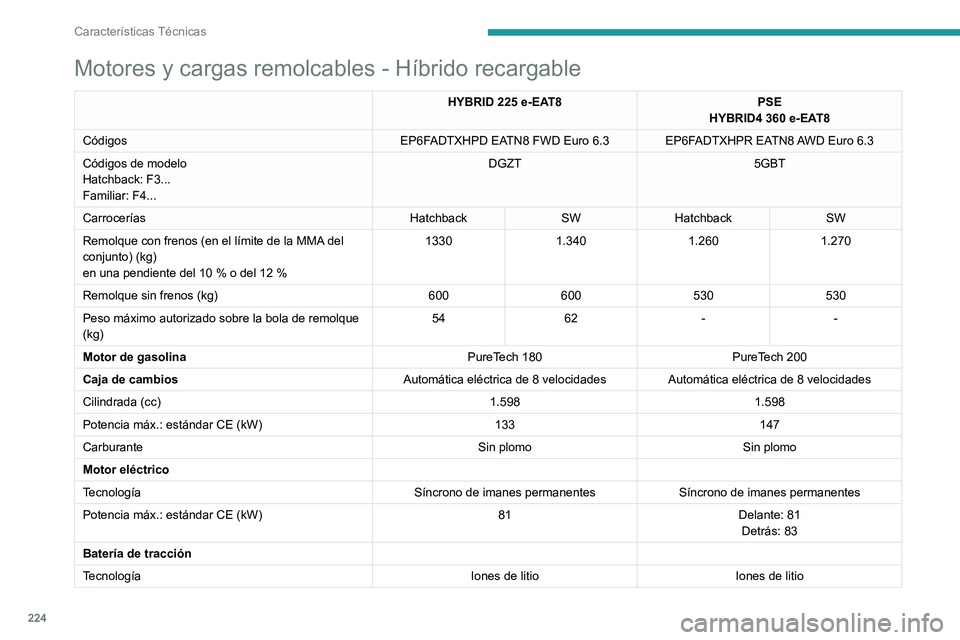 PEUGEOT 508 2021 Manual del propietario (in Spanish) 224
Características Técnicas
Dimensiones (mm)
Estas dimensiones se han medido en un
vehículo no cargado.
Hatchback
Motores y cargas remolcables - Híbrido recargable
HYBRID 225 e-EAT8PSE
HYBRID4 PEUGEOT 508 2021 Manual del propietario (in Spanish) 224
Características Técnicas
Dimensiones (mm)
Estas dimensiones se han medido en un
vehículo no cargado.
Hatchback
Motores y cargas remolcables - Híbrido recargable
HYBRID 225 e-EAT8PSE
HYBRID4