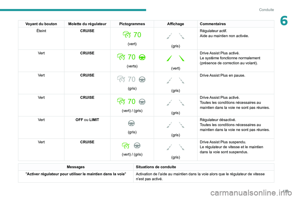 PEUGEOT 508 2021  Manuel du propriétaire (in French) 139
Conduite
6Voyant du bouton Molette du régulateur PictogrammesAffichageCommentaires
Éteint CRUISE 
 
(vert)
 
 
(gris)Régulateur actif.
Aide au maintien non activée.
Vert CRUISE 
 
(verts)
 
 
