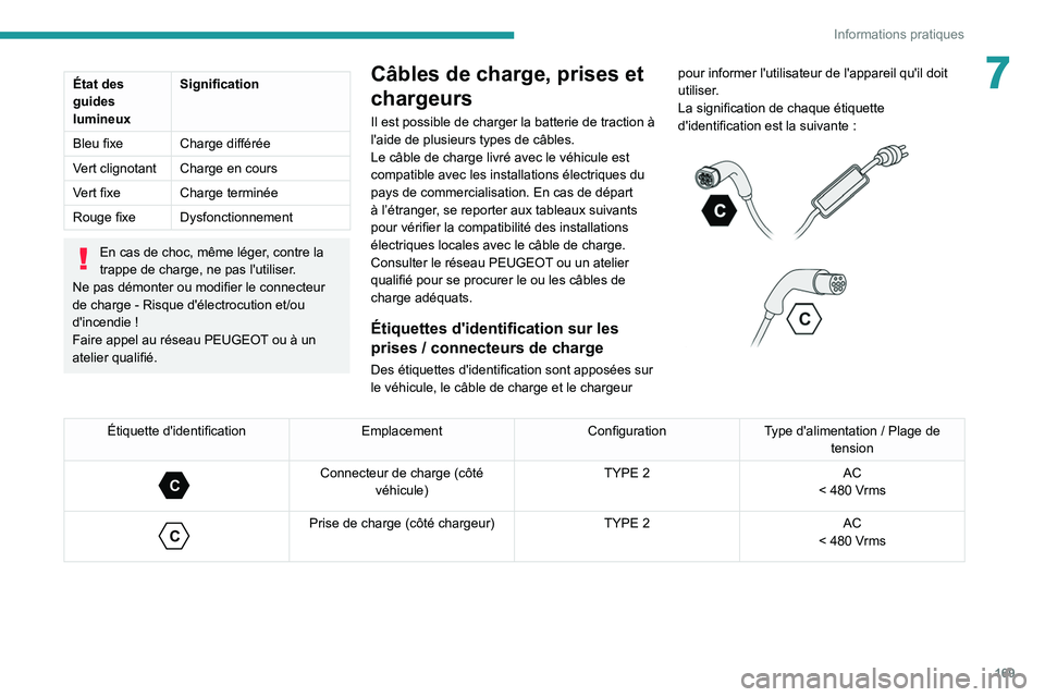 PEUGEOT 508 2021 Manuel du propriétaire (in French) 169
Informations pratiques
7État des
guides
lumineuxSignification
Bleu fixe Charge différée
Vert clignotant Charge en cours
Vert fixe Charge terminée
Rouge fixe Dysfonctionnement
En cas de choc, PEUGEOT 508 2021 Manuel du propriétaire (in French) 169
Informations pratiques
7État des
guides
lumineuxSignification
Bleu fixe Charge différée
Vert clignotant Charge en cours
Vert fixe Charge terminée
Rouge fixe Dysfonctionnement
En cas de choc,