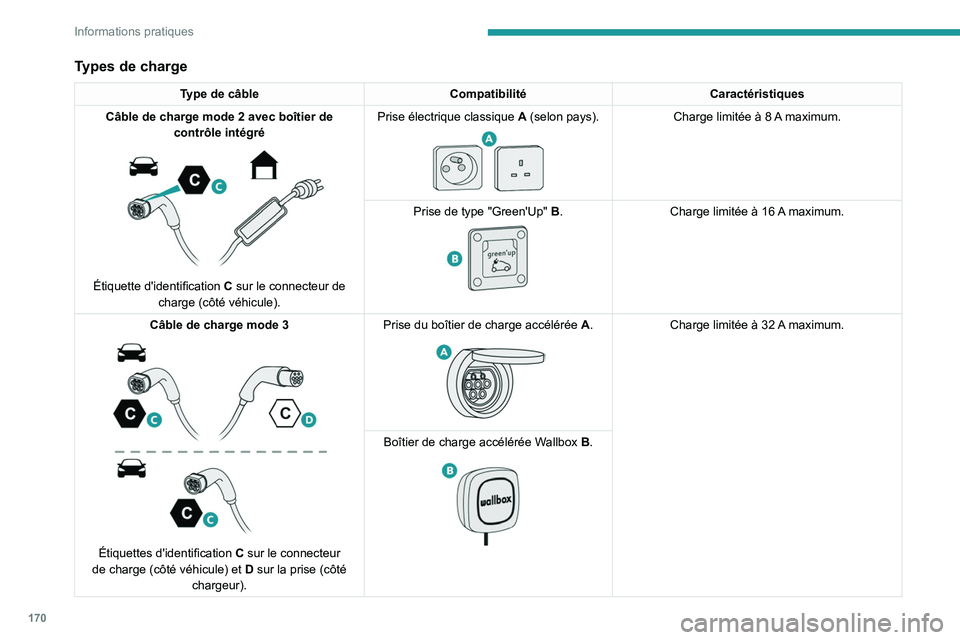 PEUGEOT 508 2021 Manuel du propriétaire (in French) 170
Informations pratiques
Types de charge
Type de câbleCompatibilitéCaractéristiques
Câble de charge mode 2 avec boîtier de
contrôle intégré
Étiquette d'identification C sur le c PEUGEOT 508 2021 Manuel du propriétaire (in French) 170
Informations pratiques
Types de charge
Type de câbleCompatibilitéCaractéristiques
Câble de charge mode 2 avec boîtier de
contrôle intégré
Étiquette d'identification C sur le c