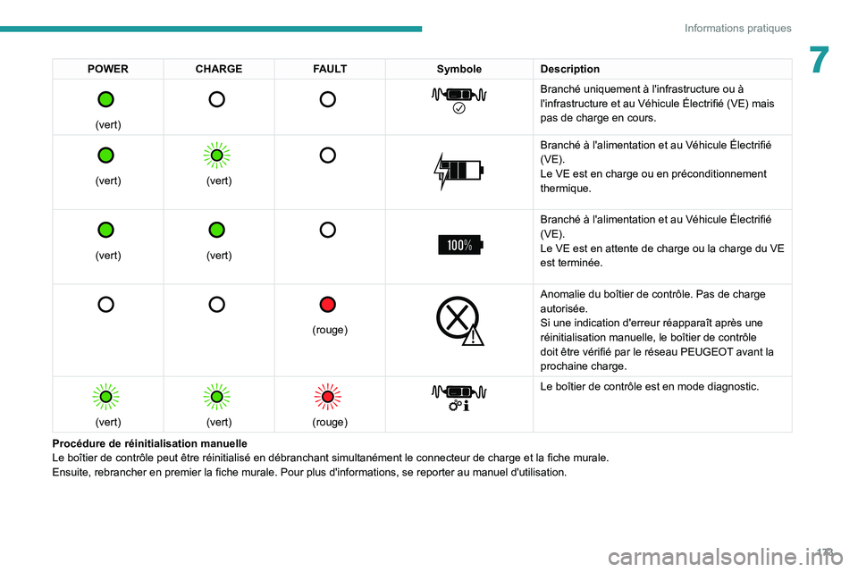 PEUGEOT 508 2021 Manuel du propriétaire (in French) 173
Informations pratiques
7POWERCHARGE FAULT SymboleDescription
(vert)
Branché uniquement à l'infrastructure ou à
l'infrastructure et au Véhicule Électrifié (VE) mais
pas PEUGEOT 508 2021 Manuel du propriétaire (in French) 173
Informations pratiques
7POWERCHARGE FAULT SymboleDescription
(vert)
Branché uniquement à l'infrastructure ou à
l'infrastructure et au Véhicule Électrifié (VE) mais
pas