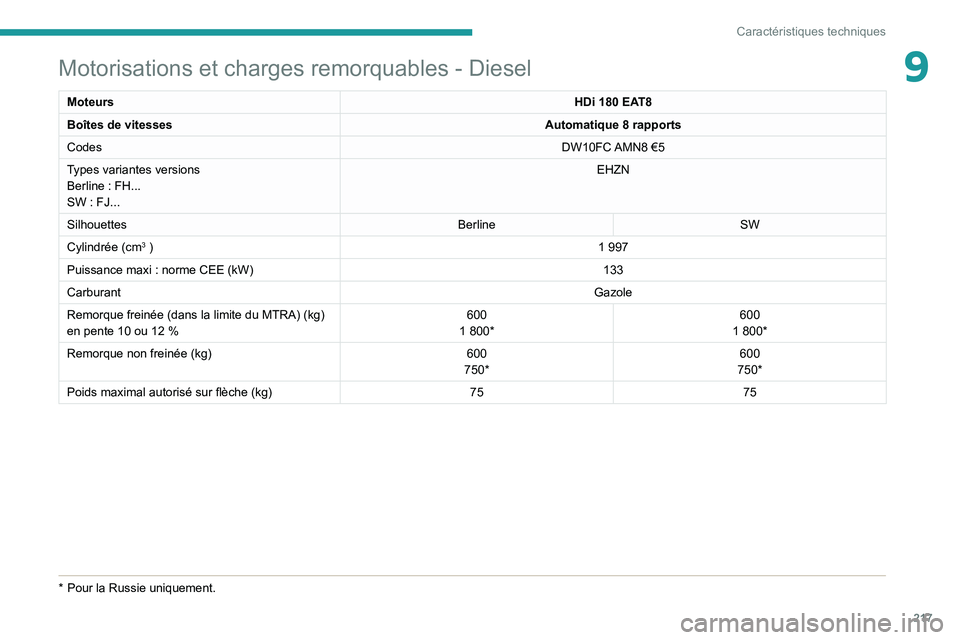 PEUGEOT 508 2021 Manuel du propriétaire (in French) 217
Caractéristiques techniques
9Motorisations et charges remorquables - Diesel
MoteursHDi 180 EAT8
Boîtes de vitesses Automatique 8
rapports
Codes DW10FC AMN8 €5
Types variantes versions
Berli PEUGEOT 508 2021 Manuel du propriétaire (in French) 217
Caractéristiques techniques
9Motorisations et charges remorquables - Diesel
MoteursHDi 180 EAT8
Boîtes de vitesses Automatique 8
rapports
Codes DW10FC AMN8 €5
Types variantes versions
Berli