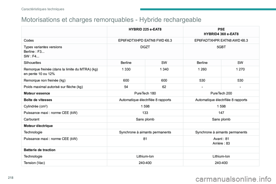 PEUGEOT 508 2021 Manuel du propriétaire (in French) 218
Caractéristiques techniques
Motorisations et charges remorquables - Hybride rechargeable
HYBRID 225 e-EAT8PSE
HYBRID4 360 e-EAT8
Codes EP6FADTXHPD EATN8 FWD €6.3EP6FADTXHPR EATN8 AWD €6.3
T PEUGEOT 508 2021 Manuel du propriétaire (in French) 218
Caractéristiques techniques
Motorisations et charges remorquables - Hybride rechargeable
HYBRID 225 e-EAT8PSE
HYBRID4 360 e-EAT8
Codes EP6FADTXHPD EATN8 FWD €6.3EP6FADTXHPR EATN8 AWD €6.3
T