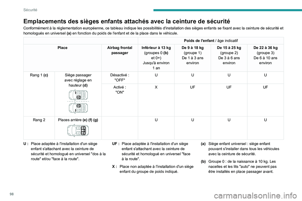 PEUGEOT 508 2021  Manuel du propriétaire (in French) 98
Sécurité
Emplacements des sièges enfants attachés avec la ceinture de sé\
curité
Conformément à la réglementation européenne, ce tableau indique les possibilités d'installation des s
