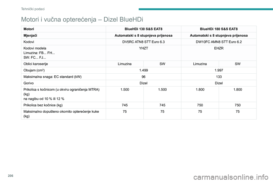 PEUGEOT 508 2021  Upute Za Rukovanje (in Croatian) 206
Tehnički podaci
Motori i vučna opterećenja – dizel
MotoriHDi 180 EAT8
Mjenjači Automatski s 8 stupnjeva prijenosa
Kodovi DW10FC AMN8 Euro 5
Kodovi modela
Limuzina: FH...
SW: FJ... EHZN
Oblic