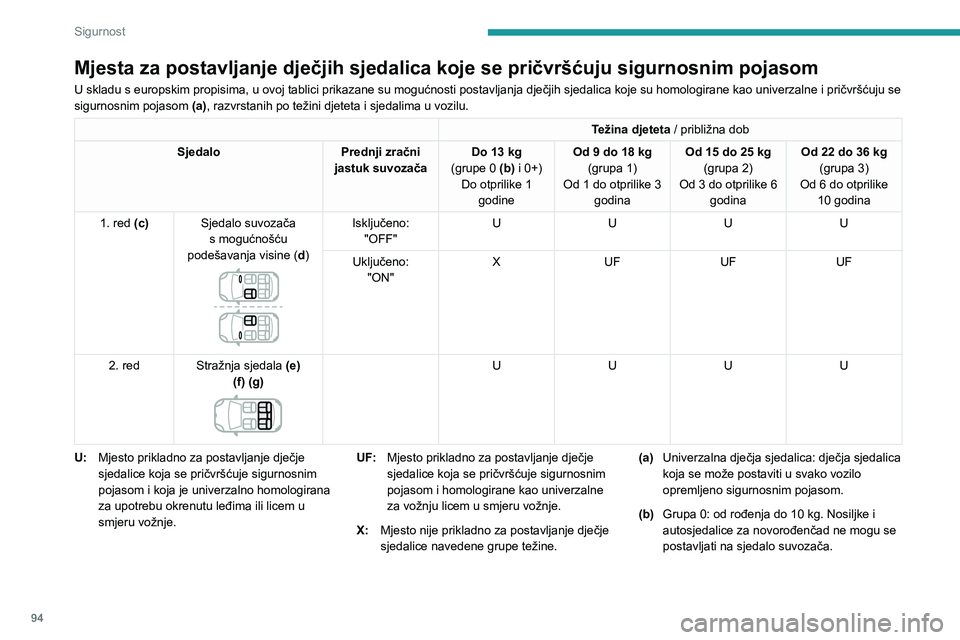 PEUGEOT 508 2021 Upute Za Rukovanje (in Croatian) 94
Sigurnost
Mjesta za postavljanje dječjih sjedalica koje se pričvršćuju sigurnosnim pojasom
U skladu s europskim propisima, u ovoj tablici prikazane su mogućnosti postavljanja dječjih sjedalic PEUGEOT 508 2021 Upute Za Rukovanje (in Croatian) 94
Sigurnost
Mjesta za postavljanje dječjih sjedalica koje se pričvršćuju sigurnosnim pojasom
U skladu s europskim propisima, u ovoj tablici prikazane su mogućnosti postavljanja dječjih sjedalic