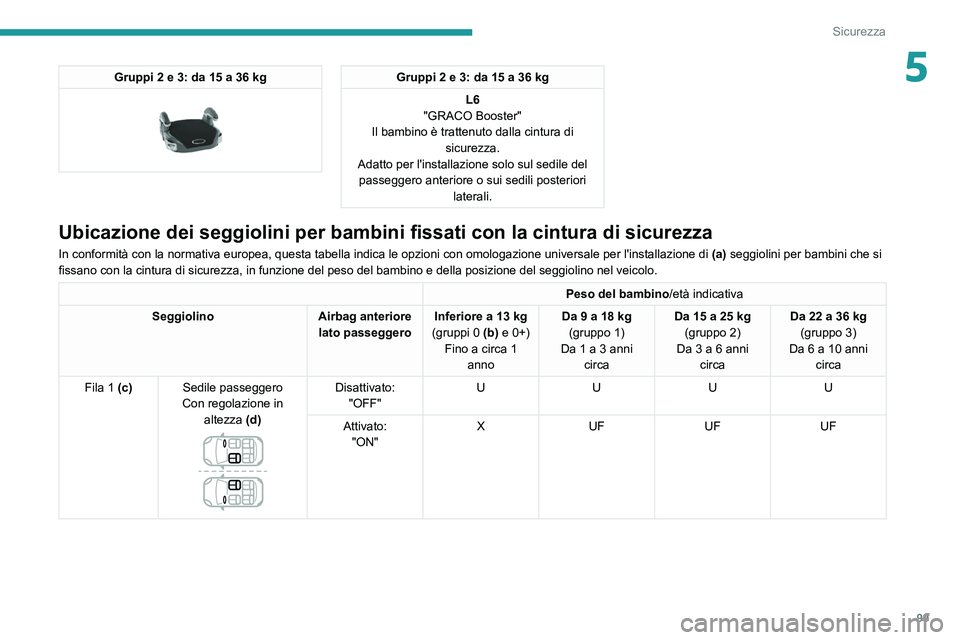 PEUGEOT 508 2021 Manuale duso (in Italian) 99
Sicurezza
5Gruppi 2 e 3: da 15 a 36 kg
Gruppi 2 e 3: da 15 a 36 kgL6
"GRACO Booster"
Il bambino è trattenuto dalla cintura di sicurezza.
Adatto per l'installazione solo sul sedile PEUGEOT 508 2021 Manuale duso (in Italian) 99
Sicurezza
5Gruppi 2 e 3: da 15 a 36 kg
Gruppi 2 e 3: da 15 a 36 kgL6
"GRACO Booster"
Il bambino è trattenuto dalla cintura di sicurezza.
Adatto per l'installazione solo sul sedile