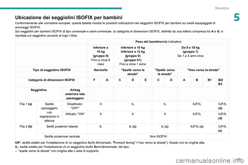 PEUGEOT 508 2021 Manuale duso (in Italian) 103
Sicurezza
5Ubicazione dei seggiolini ISOFIX per bambini
Conformemente alle normative europee, questa tabella mostra le possibili\
collocazioni dei seggiolini ISOFIX per bambini sui sedili equipag PEUGEOT 508 2021 Manuale duso (in Italian) 103
Sicurezza
5Ubicazione dei seggiolini ISOFIX per bambini
Conformemente alle normative europee, questa tabella mostra le possibili\
collocazioni dei seggiolini ISOFIX per bambini sui sedili equipag