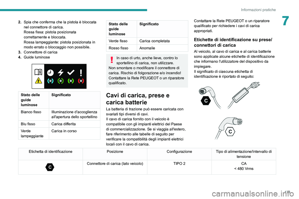 PEUGEOT 508 2021 Manuale duso (in Italian) 171
Informazioni pratiche
72.Spia che conferma che la pistola è bloccata
nel connettore di carica.
Rossa fissa: pistola posizionata
correttamente e bloccata.
Rossa lampeggiante: pistola posizionata PEUGEOT 508 2021 Manuale duso (in Italian) 171
Informazioni pratiche
72.Spia che conferma che la pistola è bloccata
nel connettore di carica.
Rossa fissa: pistola posizionata
correttamente e bloccata.
Rossa lampeggiante: pistola posizionata