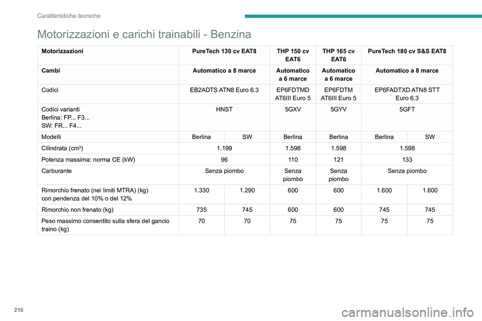 PEUGEOT 508 2021 Manuale duso (in Italian) 216
Caratteristiche tecniche
Motorizzazioni e carichi trainabili - Benzina
MotorizzazioniPureTech 130 cv EAT8 THP 150 cv
EAT6THP 165 cv
EAT6 PureTech 180 cv S&S EAT8
Cambi Automatico a 8 marce Autom PEUGEOT 508 2021 Manuale duso (in Italian) 216
Caratteristiche tecniche
Motorizzazioni e carichi trainabili - Benzina
MotorizzazioniPureTech 130 cv EAT8 THP 150 cv
EAT6THP 165 cv
EAT6 PureTech 180 cv S&S EAT8
Cambi Automatico a 8 marce Autom