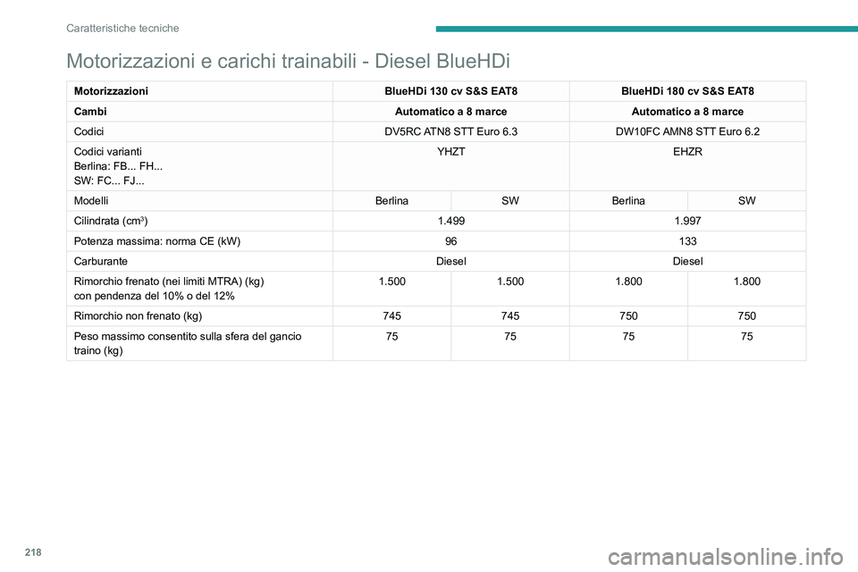 PEUGEOT 508 2021 Manuale duso (in Italian) 218
Caratteristiche tecniche
Motorizzazioni e carichi trainabili - Diesel
MotorizzazioniHDi 180 cv EAT8
Cambi Automatico a 8 marce
Codici DW10FC AMN8 Euro 5
Codici varianti
Berlina: FH...
SW: FJ... EH PEUGEOT 508 2021 Manuale duso (in Italian) 218
Caratteristiche tecniche
Motorizzazioni e carichi trainabili - Diesel
MotorizzazioniHDi 180 cv EAT8
Cambi Automatico a 8 marce
Codici DW10FC AMN8 Euro 5
Codici varianti
Berlina: FH...
SW: FJ... EH