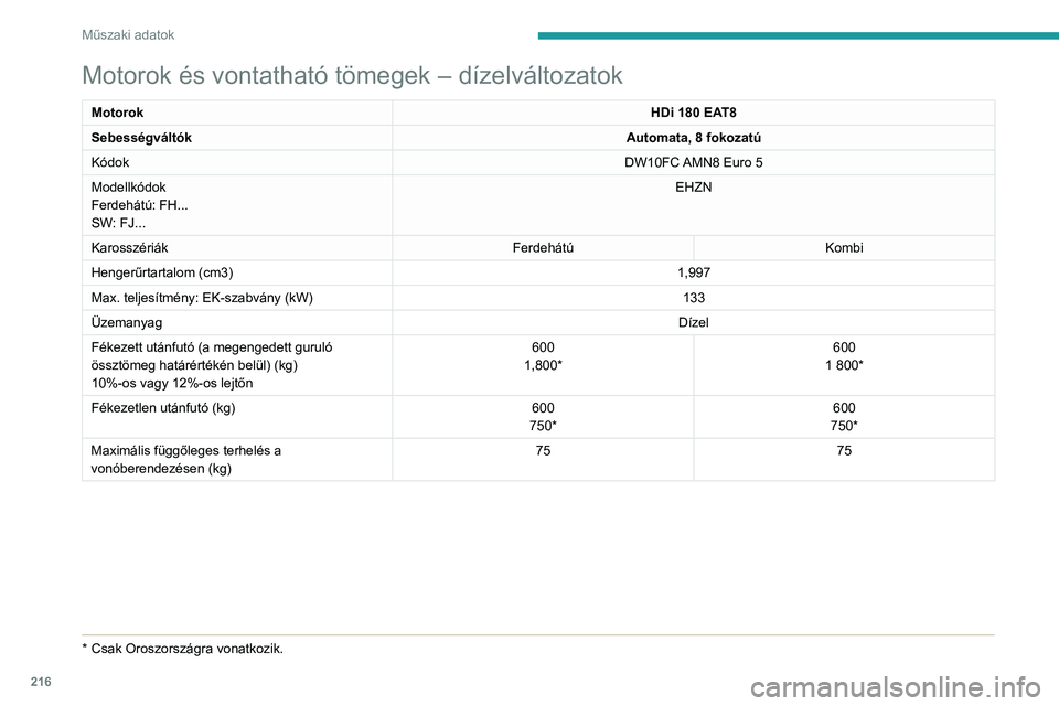 PEUGEOT 508 2021 Kezelési útmutató (in Hungarian) 216
Műszaki adatok
Motorok és vontatható tömegek – dízelváltozatok
MotorokHDi 180 EAT8
Sebességváltók Automata, 8 fokozatú
Kódok DW10FC AMN8 Euro
5
Modellkódok
Ferdehátú: FH...
SW: F PEUGEOT 508 2021 Kezelési útmutató (in Hungarian) 216
Műszaki adatok
Motorok és vontatható tömegek – dízelváltozatok
MotorokHDi 180 EAT8
Sebességváltók Automata, 8 fokozatú
Kódok DW10FC AMN8 Euro
5
Modellkódok
Ferdehátú: FH...
SW: F