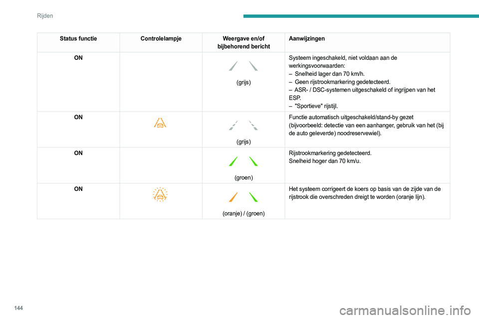 PEUGEOT 508 2021 Instructieboekje (in Dutch) 144
Rijden
Status functieControlelampje Weergave en/of
bijbehorend bericht Aanwijzingen
ON
(grijs) Systeem ingeschakeld, niet voldaan aan de
werkingsvoorwaarden:
–
Snelheid lager dan 70
k PEUGEOT 508 2021 Instructieboekje (in Dutch) 144
Rijden
Status functieControlelampje Weergave en/of
bijbehorend bericht Aanwijzingen
ON
(grijs) Systeem ingeschakeld, niet voldaan aan de
werkingsvoorwaarden:
–
Snelheid lager dan 70
k