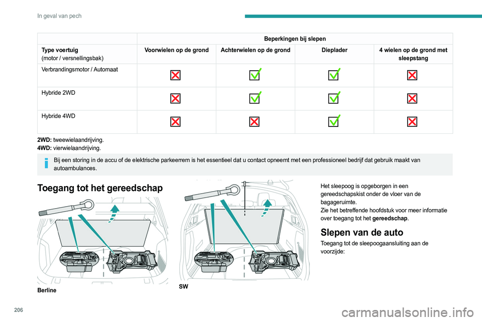 PEUGEOT 508 2021 Instructieboekje (in Dutch) 206
In geval van pech
Beperkingen bij slepen
Type voertuig
(motor / versnellingsbak) Voorwielen op de grond Achterwielen op de grond
Dieplader4 wielen op de grond met
sleepstang
Verbrandingsmotor / PEUGEOT 508 2021 Instructieboekje (in Dutch) 206
In geval van pech
Beperkingen bij slepen
Type voertuig
(motor / versnellingsbak) Voorwielen op de grond Achterwielen op de grond
Dieplader4 wielen op de grond met
sleepstang
Verbrandingsmotor /