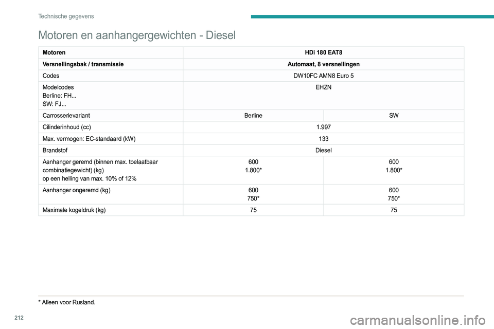 PEUGEOT 508 2021 Instructieboekje (in Dutch) 212
Technische gegevens
Motoren en aanhangergewichten - Diesel
MotorenHDi 180 EAT8
Versnellingsbak / transmissie Automaat, 8 versnellingen
Codes DW10FC AMN8 Euro
5
Modelcodes
Berline: FH...
SW: FJ.. PEUGEOT 508 2021 Instructieboekje (in Dutch) 212
Technische gegevens
Motoren en aanhangergewichten - Diesel
MotorenHDi 180 EAT8
Versnellingsbak / transmissie Automaat, 8 versnellingen
Codes DW10FC AMN8 Euro
5
Modelcodes
Berline: FH...
SW: FJ..