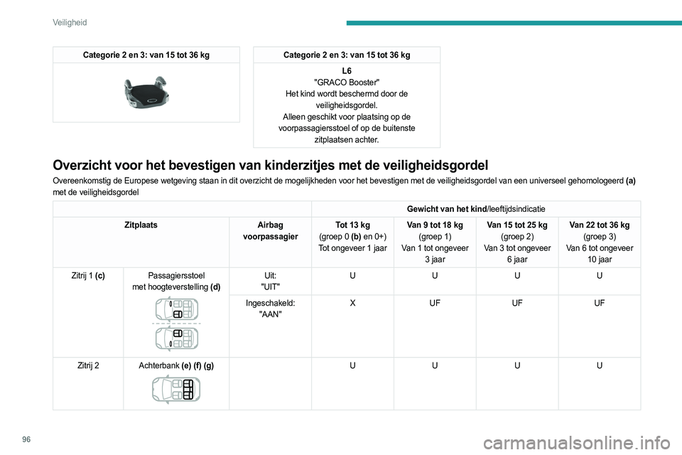 PEUGEOT 508 2021 Instructieboekje (in Dutch) 96
Veiligheid
Categorie 2 en 3: van 15 tot 36 kg
Categorie 2 en 3: van 15 tot 36 kgL6
"GRACO Booster"
Het kind wordt beschermd door de veiligheidsgordel.
Alleen geschikt voor plaatsing op PEUGEOT 508 2021 Instructieboekje (in Dutch) 96
Veiligheid
Categorie 2 en 3: van 15 tot 36 kg
Categorie 2 en 3: van 15 tot 36 kgL6
"GRACO Booster"
Het kind wordt beschermd door de veiligheidsgordel.
Alleen geschikt voor plaatsing op