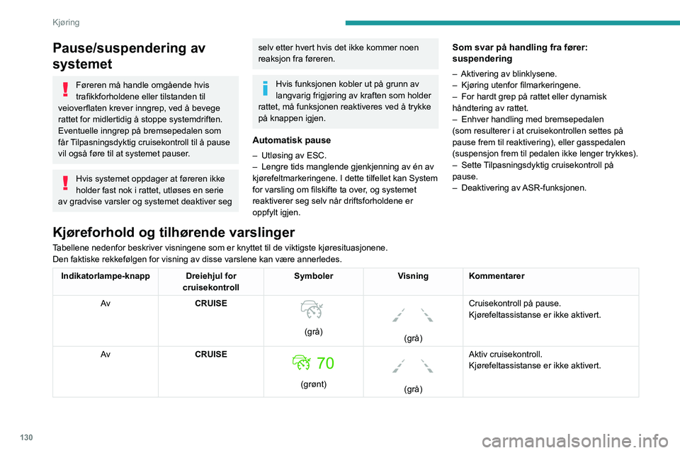 PEUGEOT 508 2021 Instruksjoner for bruk (in Norwegian) 130
Kjøring
Pause/suspendering av
systemet
Føreren må handle omgående hvis
trafikkforholdene eller tilstanden til
veioverflaten krever inngrep, ved å bevege
rattet for midlertidig å stoppe s PEUGEOT 508 2021 Instruksjoner for bruk (in Norwegian) 130
Kjøring
Pause/suspendering av
systemet
Føreren må handle omgående hvis
trafikkforholdene eller tilstanden til
veioverflaten krever inngrep, ved å bevege
rattet for midlertidig å stoppe s