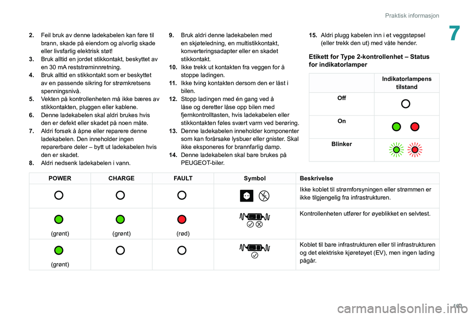 PEUGEOT 508 2021  Instruksjoner for bruk (in Norwegian) 163
Praktisk informasjon
72.Feil bruk av denne ladekabelen kan føre til 
brann, skade på eiendom og alvorlig skade 
eller livsfarlig elektrisk støt!
3. Bruk alltid en jordet stikkontakt, beskyttet 