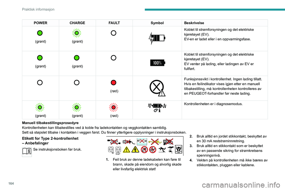 PEUGEOT 508 2021  Instruksjoner for bruk (in Norwegian) 164
Praktisk informasjon
POWERCHARGE FAULT SymbolBeskrivelse 
 
(grønt)
 
 
(grønt)
 
   
 
Koblet til strømforsyningen og det elektriske 
kjøretøyet (EV).
EV-en er ladet eller i en oppvarmingsfa