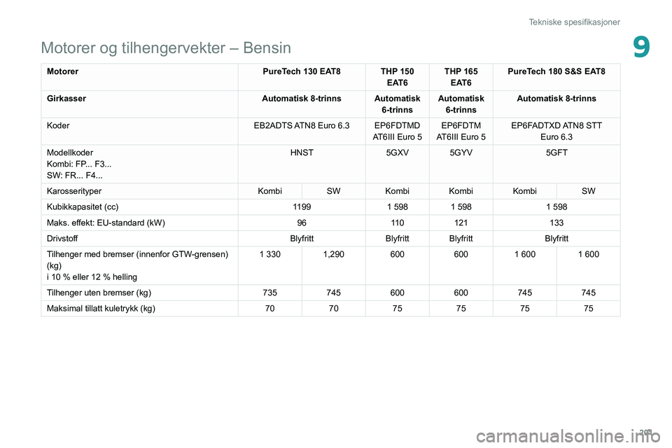PEUGEOT 508 2021  Instruksjoner for bruk (in Norwegian) 201
Tekniske spesifikasjoner
9Motorer og tilhengervekter – Bensin
MotorerPureTech 130 EAT8 THP 150 
EAT6THP 165 
EAT6 PureTech 180 S&S EAT8
Girkasser Automatisk 8-trinns Automatisk 
6-trinnsAutomati