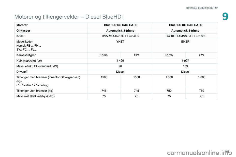 PEUGEOT 508 2021  Instruksjoner for bruk (in Norwegian) 203
Tekniske spesifikasjoner
9Motorer og tilhengervekter – Diesel BlueHDi
MotorerBlueHDi 130 S&S EAT8BlueHDi 180 S&S EAT8
Girkasser Automatisk 8-trinnsAutomatisk 8-trinns
Koder DV5RC ATN8 STT Euro
 