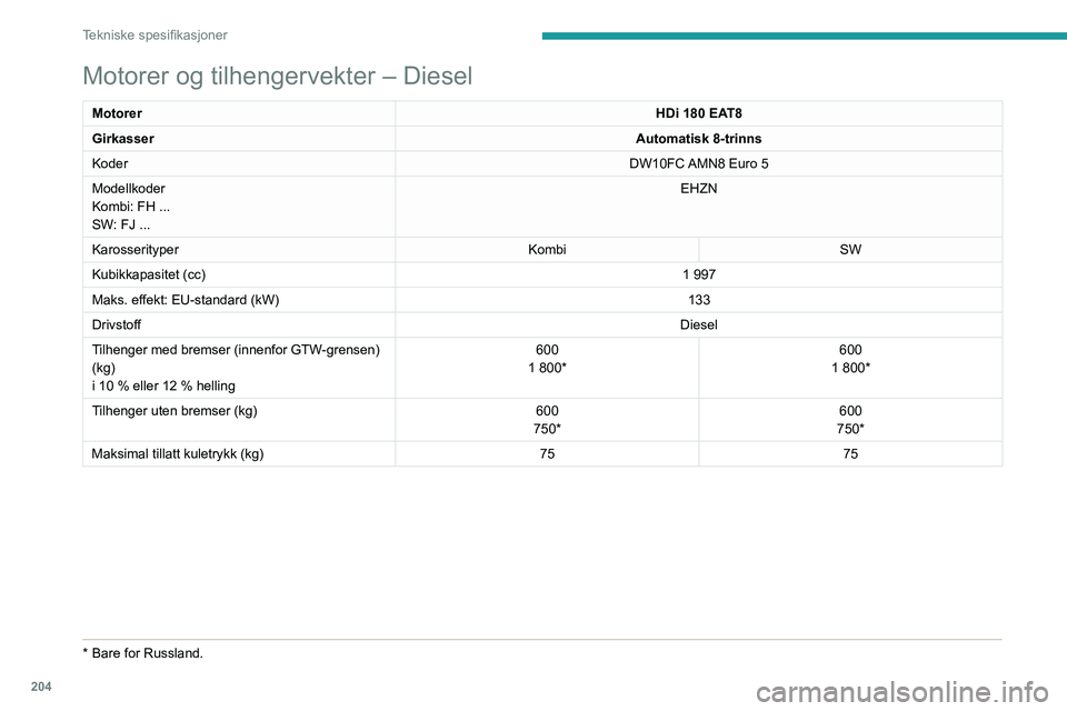 PEUGEOT 508 2021  Instruksjoner for bruk (in Norwegian) 204
Tekniske spesifikasjoner
Motorer og tilhengervekter – Diesel
MotorerHDi 180 EAT8
Girkasser Automatisk 8-trinns
Koder DW10FC AMN8 Euro
  5
Modellkoder
Kombi: FH ...
SW: FJ ... EHZN
Karosserityper