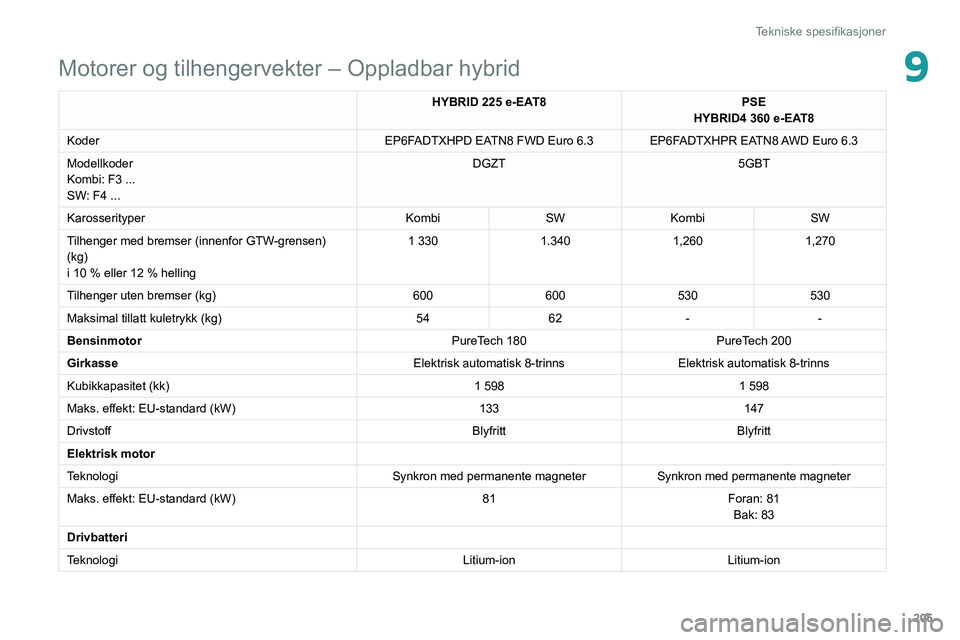 PEUGEOT 508 2021  Instruksjoner for bruk (in Norwegian) 205
Tekniske spesifikasjoner
9Motorer og tilhengervekter – Oppladbar hybrid
HYBRID 225 e-EAT8PSE
HYBRID4   360 e-EAT8
Koder EP6FADTXHPD EATN8 FWD Euro
  6.3 EP6FADTXHPR EATN8 AWD Euro   6.3
Modellko