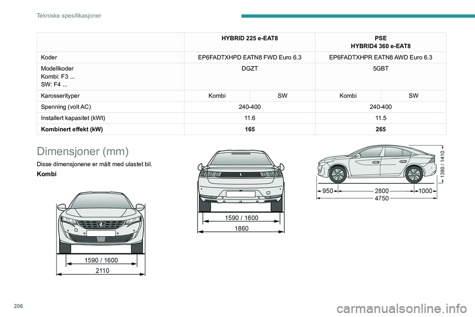 PEUGEOT 508 2021  Instruksjoner for bruk (in Norwegian) 206
Tekniske spesifikasjoner
HYBRID 225 e-EAT8PSE
HYBRID4   360 e-EAT8
Koder EP6FADTXHPD EATN8 FWD Euro
  6.3 EP6FADTXHPR EATN8 AWD Euro   6.3
Modellkoder
Kombi: F3 ... 
SW: F4 ...  DGZT
5GBT
Karosser