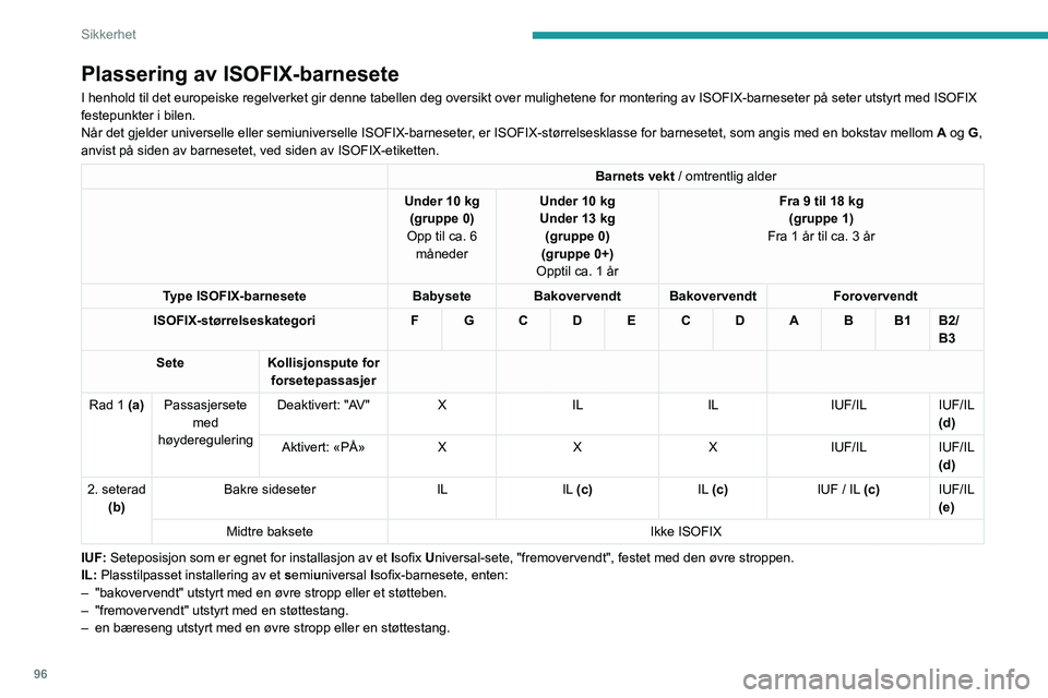 PEUGEOT 508 2021  Instruksjoner for bruk (in Norwegian) 96
Sikkerhet
For å feste den øvre stroppen med ISOFIX-fester, se tilsvarende avsnitt.
X: Seteplassering ikke egnet for montering av et ISOFIX-sete eller bære\
sete for den angitte vektgruppen.
(a) 