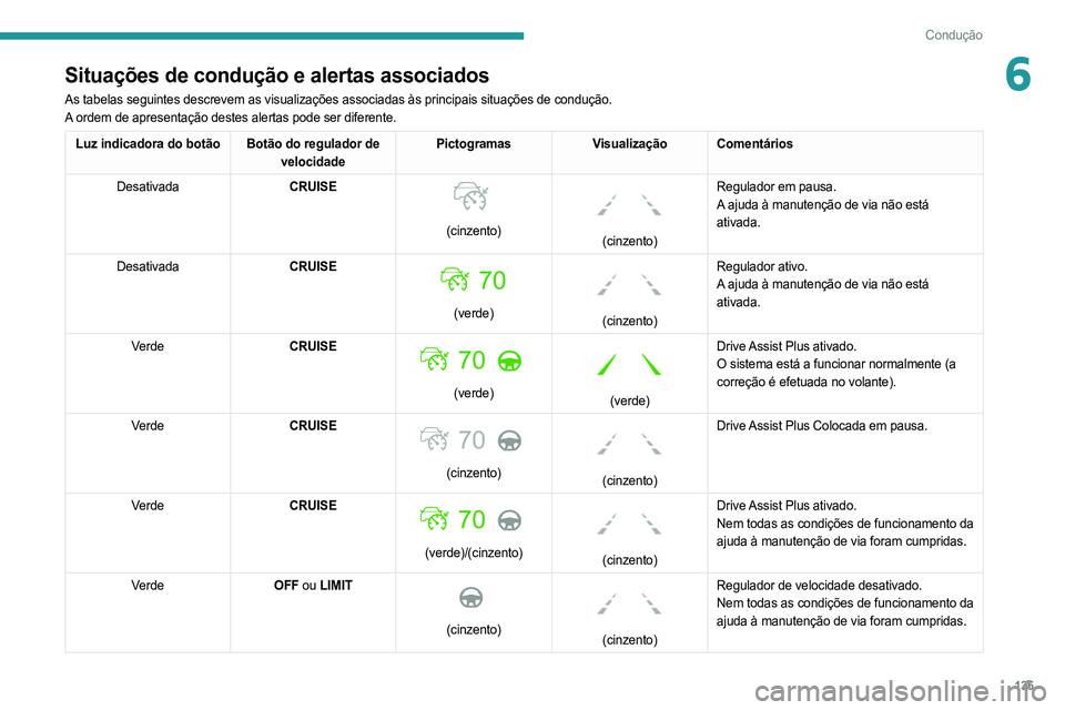 PEUGEOT 508 2021  Manual de utilização (in Portuguese) 135
Condução
6Situações de condução e alertas associados
As tabelas seguintes descrevem as visualizações associadas às p\
rincipais situações de condução. 
A ordem de apresentação deste