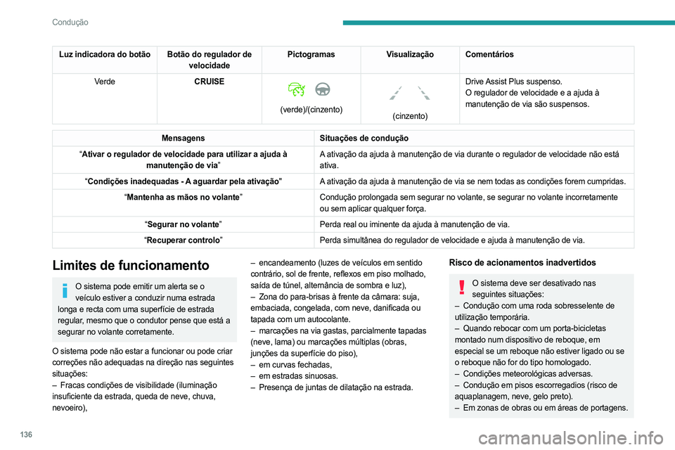 PEUGEOT 508 2021  Manual de utilização (in Portuguese) 136
Condução
Luz indicadora do botão Botão do regulador de velocidadePictogramas
Visualização Comentários
Verde CRUISE
 
 
(verde)/(cinzento)
 
 
(cinzento)Drive Assist Plus   suspenso.
O regul