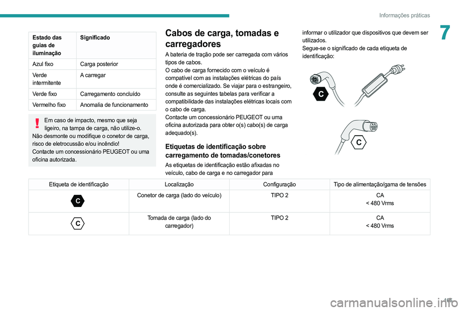 PEUGEOT 508 2021  Manual de utilização (in Portuguese) 165
Informações práticas
7Estado das 
guias de 
iluminaçãoSignificado
Azul fixo Carga posterior
Verde 
intermitente A carregar
Verde fixo Carregamento concluído
Vermelho fixo Anomalia de funcion