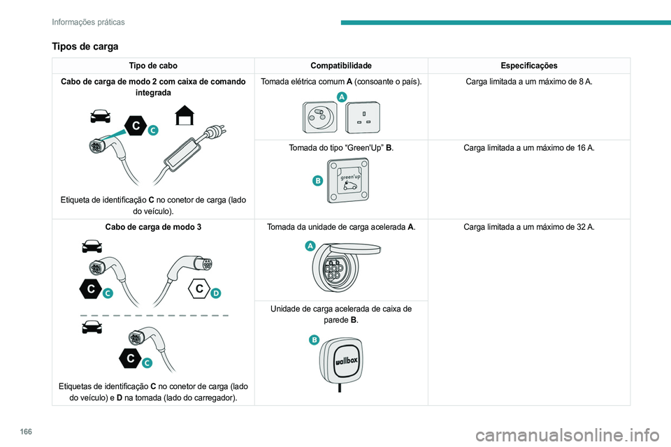 PEUGEOT 508 2021  Manual de utilização (in Portuguese) 166
Informações práticas
Tipos de carga
Tipo de caboCompatibilidade Especificações
Cabo de carga de modo 2 com caixa de comando  integrada
 
 
Etiqueta de identificação C  no conetor de carga (