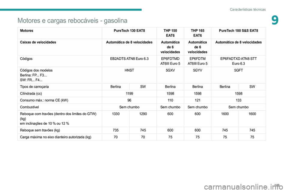 PEUGEOT 508 2021  Manual de utilização (in Portuguese) 209
Características técnicas
9Motores e cargas rebocáveis - gasolina
MotoresPureTech 130 EAT8THP 150 
EAT6 THP 165 
EAT6 PureTech 180 S&S EAT8
Caixas de velocidades Automática de 8 velocidadesAuto