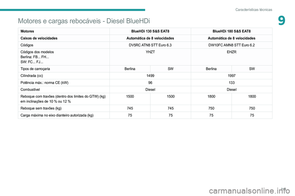 PEUGEOT 508 2021  Manual de utilização (in Portuguese) 2 11
Características técnicas
9Motores e cargas rebocáveis - Diesel BlueHDi
MotoresBlueHDi 130 S&S EAT8BlueHDi 180 S&S EAT8
Caixas de velocidades Automática de 8 velocidadesAutomática de 8 veloci