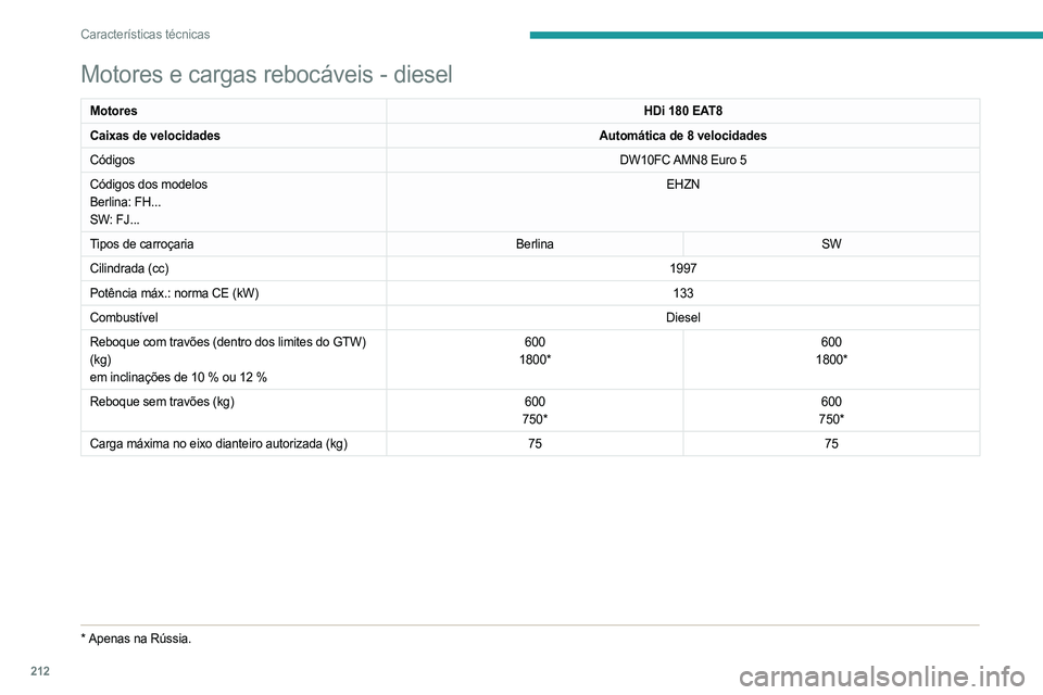 PEUGEOT 508 2021  Manual de utilização (in Portuguese) 212
Características técnicas
Motores e cargas rebocáveis - diesel
MotoresHDi 180 EAT8
Caixas de velocidades Automática de 8 velocidades
Códigos DW10FC AMN8 Euro 5
Códigos dos modelos
Berlina: FH