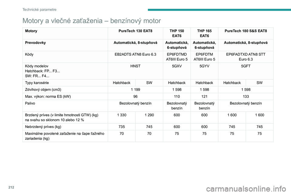 PEUGEOT 508 2021 Návod na použitie (in Slovakian) 212
Technické parametre
Motory a vlečné zaťaženia – benzínový motor
MotoryPureTech 130 EAT8THP 150
EAT6 THP 165
EAT6 PureTech 180 S&S EAT8
Prevodovky Automatická, 8-stupňová Automatická PEUGEOT 508 2021 Návod na použitie (in Slovakian) 212
Technické parametre
Motory a vlečné zaťaženia – benzínový motor
MotoryPureTech 130 EAT8THP 150
EAT6 THP 165
EAT6 PureTech 180 S&S EAT8
Prevodovky Automatická, 8-stupňová Automatická