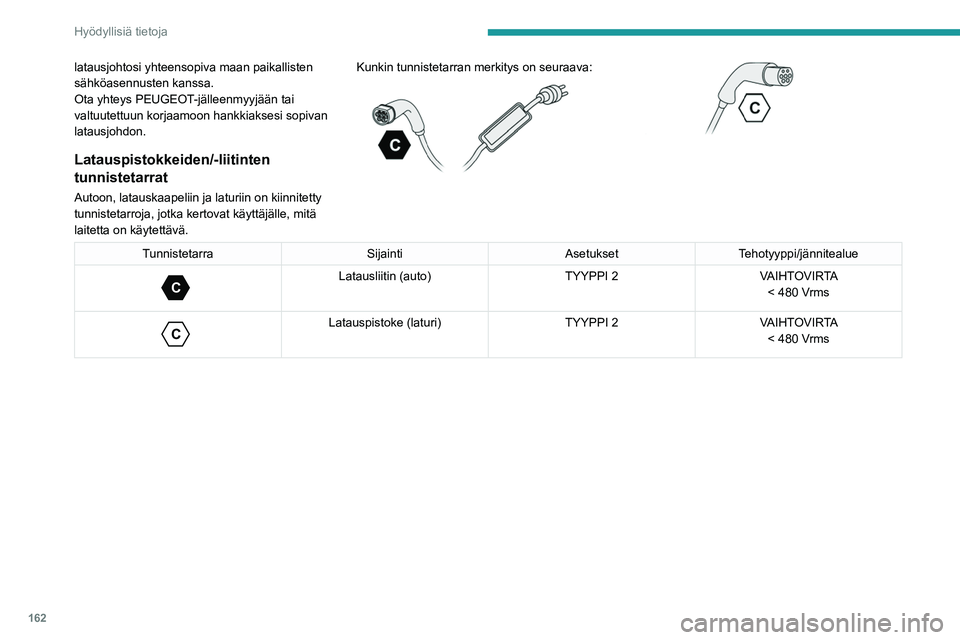 PEUGEOT 508 2021 Omistajan Käsikirja (in Finnish) 162
Hyödyllisiä tietoja
Lataustyypit
KaapelityyppiYhteensopivuus Tekniset tiedot
Tila 2 -latausjohto integroidulla ohjausyksiköllä
Tunnistetarra C latausliittimessä (auto). Tavallinen sähkö PEUGEOT 508 2021 Omistajan Käsikirja (in Finnish) 162
Hyödyllisiä tietoja
Lataustyypit
KaapelityyppiYhteensopivuus Tekniset tiedot
Tila 2 -latausjohto integroidulla ohjausyksiköllä
Tunnistetarra C latausliittimessä (auto). Tavallinen sähkö
