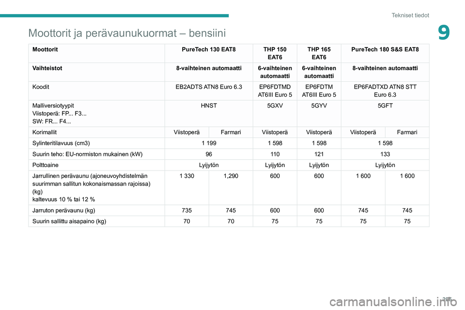 PEUGEOT 508 2021 Omistajan Käsikirja (in Finnish) 205
Tekniset tiedot
9Moottorit ja perävaunukuormat – bensiini
MoottoritPureTech 130 EAT8 THP 150
EAT6THP 165
EAT6 PureTech 180 S&S EAT8
Vaihteistot 8-vaihteinen automaatti 6-vaihteinen
automaatt PEUGEOT 508 2021 Omistajan Käsikirja (in Finnish) 205
Tekniset tiedot
9Moottorit ja perävaunukuormat – bensiini
MoottoritPureTech 130 EAT8 THP 150
EAT6THP 165
EAT6 PureTech 180 S&S EAT8
Vaihteistot 8-vaihteinen automaatti 6-vaihteinen
automaatt