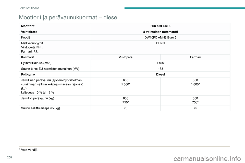 PEUGEOT 508 2021 Omistajan Käsikirja (in Finnish) 208
Tekniset tiedot
Moottorit ja perävaunukuormat – diesel
MoottoritHDi 180 EAT8
Vaihteistot 8-vaihteinen automaatti
Koodit DW10FC AMN8 Euro
5
Malliversiotyypit
Viistoperä: FH...
Farmari: FJ... PEUGEOT 508 2021 Omistajan Käsikirja (in Finnish) 208
Tekniset tiedot
Moottorit ja perävaunukuormat – diesel
MoottoritHDi 180 EAT8
Vaihteistot 8-vaihteinen automaatti
Koodit DW10FC AMN8 Euro
5
Malliversiotyypit
Viistoperä: FH...
Farmari: FJ...