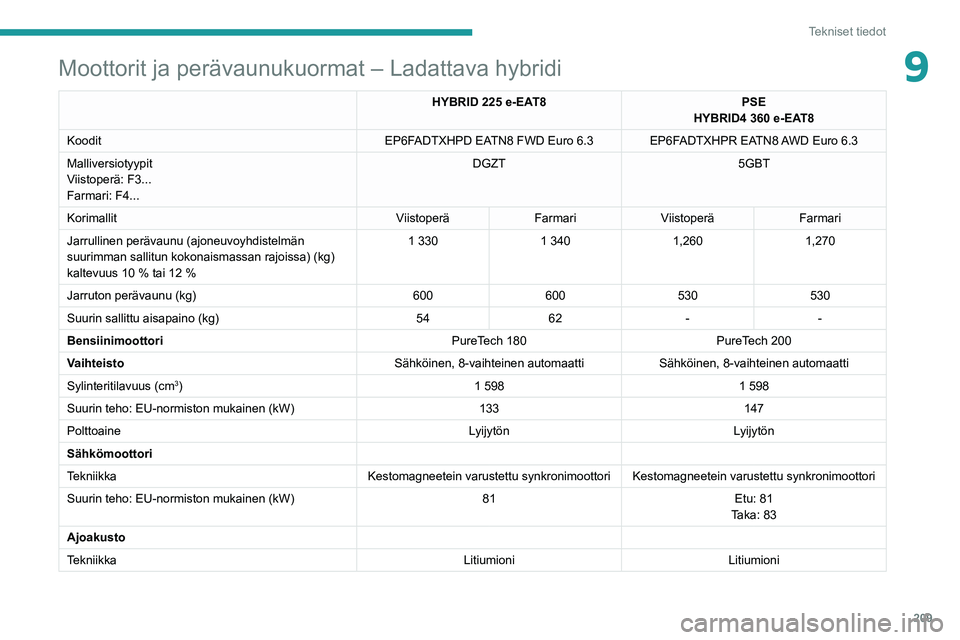 PEUGEOT 508 2021 Omistajan Käsikirja (in Finnish) 209
Tekniset tiedot
9Moottorit ja perävaunukuormat – Ladattava hybridi
HYBRID 225 e-EAT8PSE
HYBRID4 360 e-EAT8
Koodit EP6FADTXHPD EATN8 FWD Euro
6.3 EP6FADTXHPR EATN8 AWD Euro 6.3
Malliversio PEUGEOT 508 2021 Omistajan Käsikirja (in Finnish) 209
Tekniset tiedot
9Moottorit ja perävaunukuormat – Ladattava hybridi
HYBRID 225 e-EAT8PSE
HYBRID4 360 e-EAT8
Koodit EP6FADTXHPD EATN8 FWD Euro
6.3 EP6FADTXHPR EATN8 AWD Euro 6.3
Malliversio