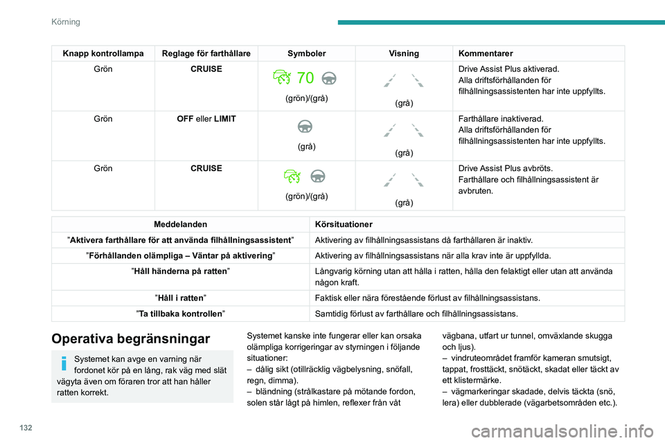 PEUGEOT 508 2021 Bruksanvisningar (in Swedish) 132
Körning
Knapp kontrollampa Reglage för farthållare SymbolerVisning Kommentarer
Grön CRUISE
(grön)/(grå)
(grå)Drive Assist Plus aktiverad.
Alla driftsförhållanden för
filhållning PEUGEOT 508 2021 Bruksanvisningar (in Swedish) 132
Körning
Knapp kontrollampa Reglage för farthållare SymbolerVisning Kommentarer
Grön CRUISE
(grön)/(grå)
(grå)Drive Assist Plus aktiverad.
Alla driftsförhållanden för
filhållning