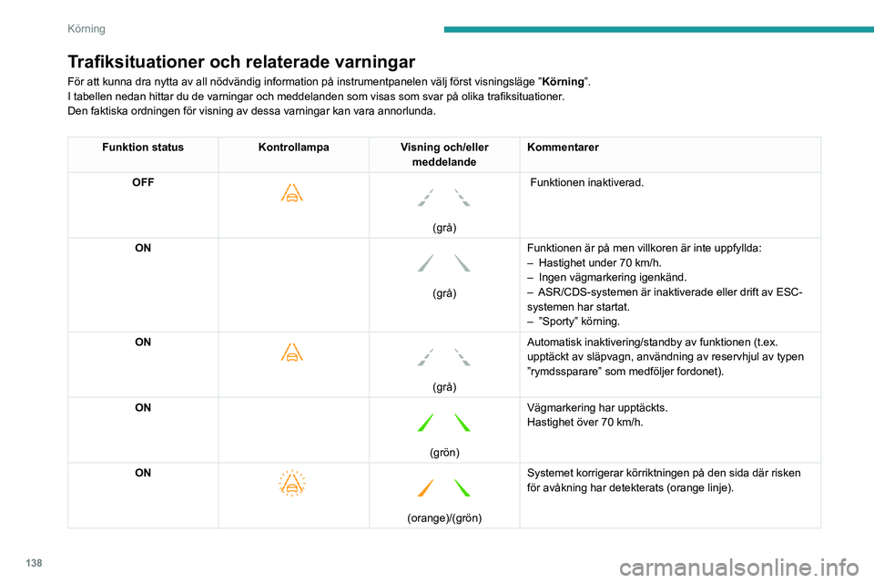 PEUGEOT 508 2021 Bruksanvisningar (in Swedish) 138
Körning
Trafiksituationer och relaterade varningar
För att kunna dra nytta av all nödvändig information på inst\
rumentpanelen välj först visningsläge ”Körning”.
I tabellen nedan hitt PEUGEOT 508 2021 Bruksanvisningar (in Swedish) 138
Körning
Trafiksituationer och relaterade varningar
För att kunna dra nytta av all nödvändig information på inst\
rumentpanelen välj först visningsläge ”Körning”.
I tabellen nedan hitt