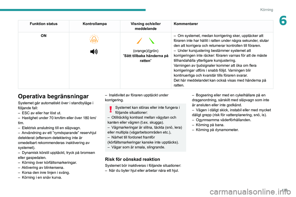 PEUGEOT 508 2021  Bruksanvisningar (in Swedish) 139
Körning
6Funktion statusKontrollampaVisning och/eller 
meddelande Kommentarer
ON
 
 
 
   
 
(orange)/(grön)
”Sätt tillbaka händerna på  ratten” –
 
Om systemet, medan korrigering sker
