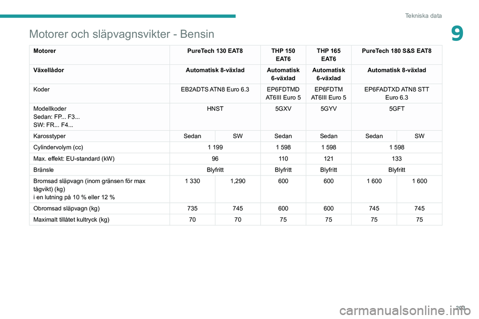 PEUGEOT 508 2021  Bruksanvisningar (in Swedish) 203
Tekniska data
9Motorer och släpvagnsvikter - Bensin
MotorerPureTech 130 EAT8 THP 150 
EAT6THP 165 
EAT6 PureTech 180 S&S EAT8
Växellådor Automatisk 8-växlad Automatisk 
6-växladAutomatisk 
6-