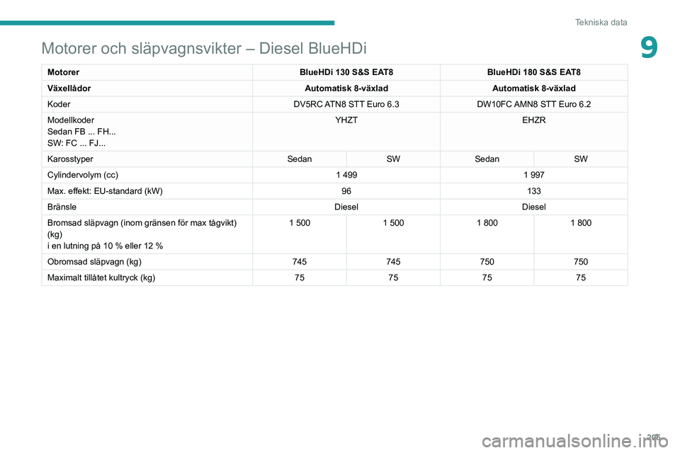 PEUGEOT 508 2021  Bruksanvisningar (in Swedish) 205
Tekniska data
9Motorer och släpvagnsvikter – Diesel BlueHDi
MotorerBlueHDi 130 S&S EAT8BlueHDi 180 S&S EAT8
Växellådor Automatisk 8-växladAutomatisk 8-växlad
Koder DV5RC ATN8 STT Euro
  6.3