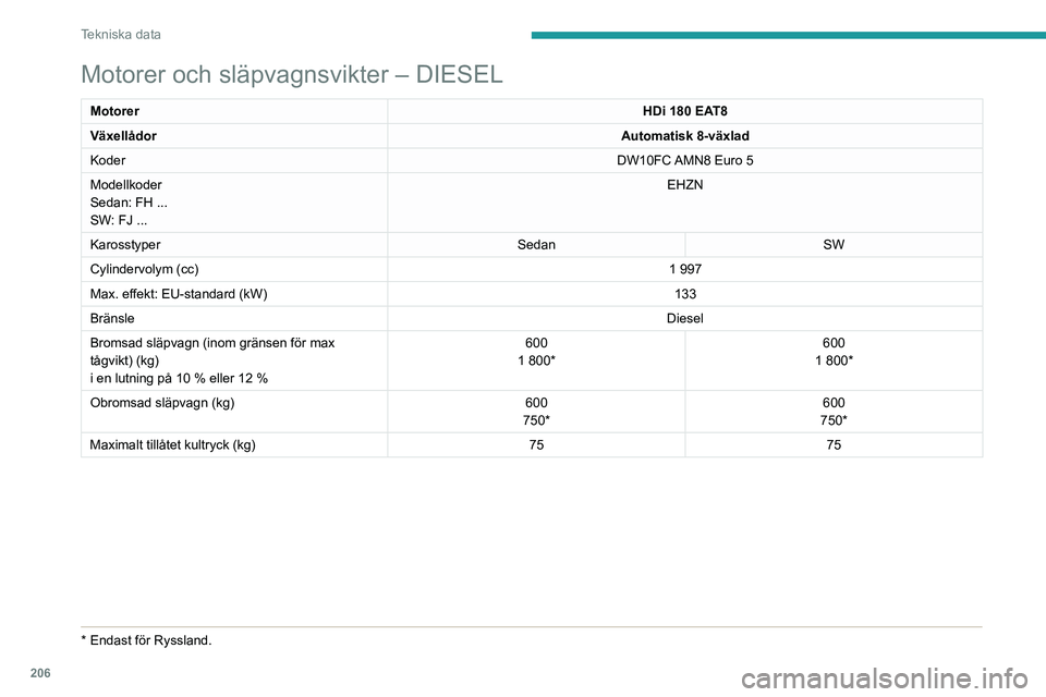 PEUGEOT 508 2021  Bruksanvisningar (in Swedish) 206
Tekniska data
Motorer och släpvagnsvikter – DIESEL
MotorerHDi 180 EAT8
Växellådor Automatisk 8-växlad
Koder DW10FC AMN8 Euro
  5
Modellkoder
Sedan: FH ...
SW: FJ ... EHZN
Karosstyper SedanSW