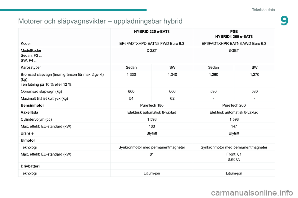 PEUGEOT 508 2021  Bruksanvisningar (in Swedish) 207
Tekniska data
9Motorer och släpvagnsvikter – uppladningsbar hybrid
HYBRID 225 e-EAT8PSE
HYBRID4   360 e-EAT8
Koder EP6FADTXHPD EATN8 FWD Euro
  6.3 EP6FADTXHPR EATN8 AWD Euro   6.3
Modellkoder
