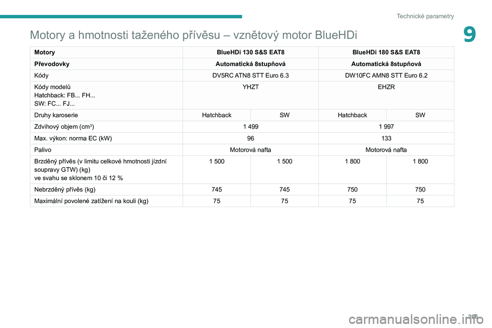 PEUGEOT 508 2021 Návod na použití (in Czech) 205
Technické parametry
9Motory a hmotnosti taženého přívěsu – vznětový motor BlueHDi
MotoryBlueHDi 130 S&S EAT8BlueHDi 180 S&S EAT8
Převodovky Automatická 8stupňováAutomatická 8stupňo PEUGEOT 508 2021 Návod na použití (in Czech) 205
Technické parametry
9Motory a hmotnosti taženého přívěsu – vznětový motor BlueHDi
MotoryBlueHDi 130 S&S EAT8BlueHDi 180 S&S EAT8
Převodovky Automatická 8stupňováAutomatická 8stupňo