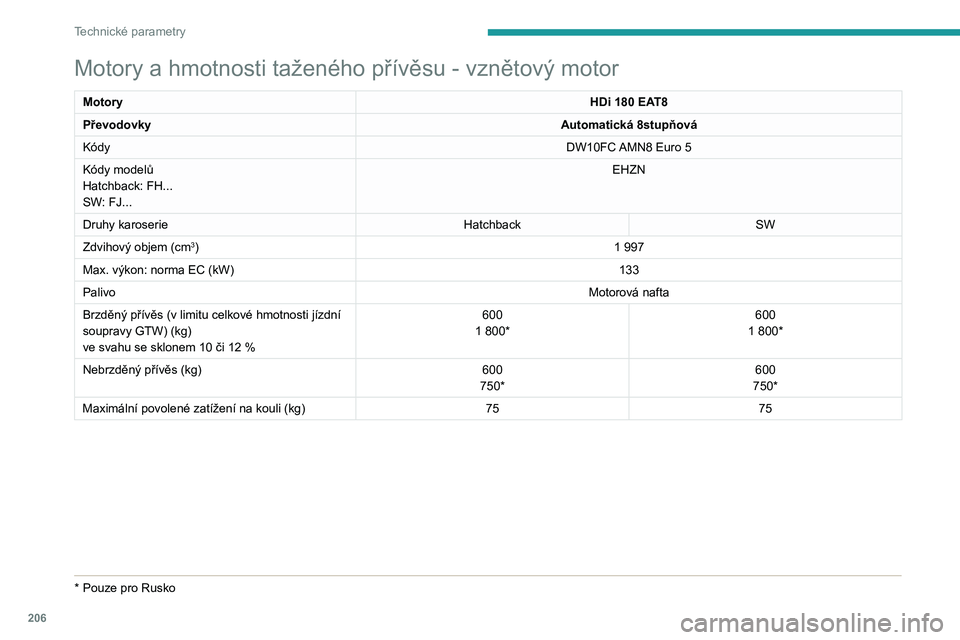 PEUGEOT 508 2021 Návod na použití (in Czech) 206
Technické parametry
Motory a hmotnosti taženého přívěsu - vznětový motor
MotoryHDi 180 EAT8
Převodovky Automatická 8stupňová
Kódy DW10FC AMN8 Euro
5
Kódy modelů
Hatchback: FH...
S PEUGEOT 508 2021 Návod na použití (in Czech) 206
Technické parametry
Motory a hmotnosti taženého přívěsu - vznětový motor
MotoryHDi 180 EAT8
Převodovky Automatická 8stupňová
Kódy DW10FC AMN8 Euro
5
Kódy modelů
Hatchback: FH...
S